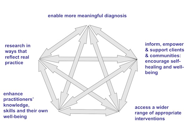 DP-diagram - British Association for Holistic Medicine & Health Care